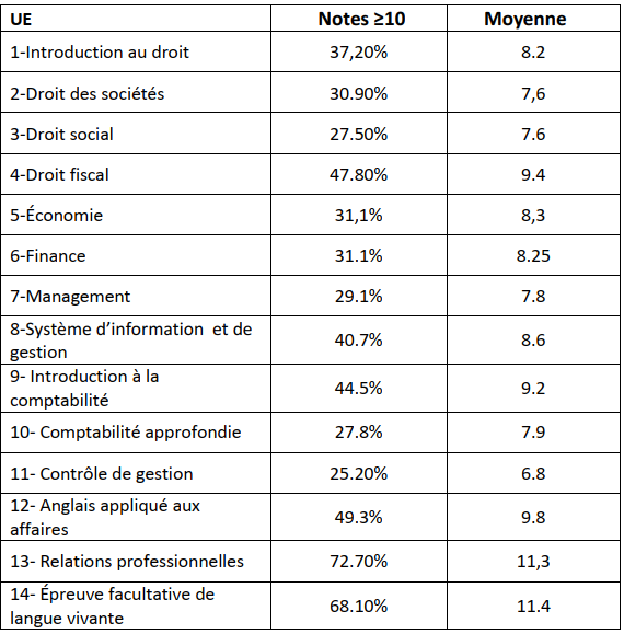 Taux de réussite au DCG 2020
