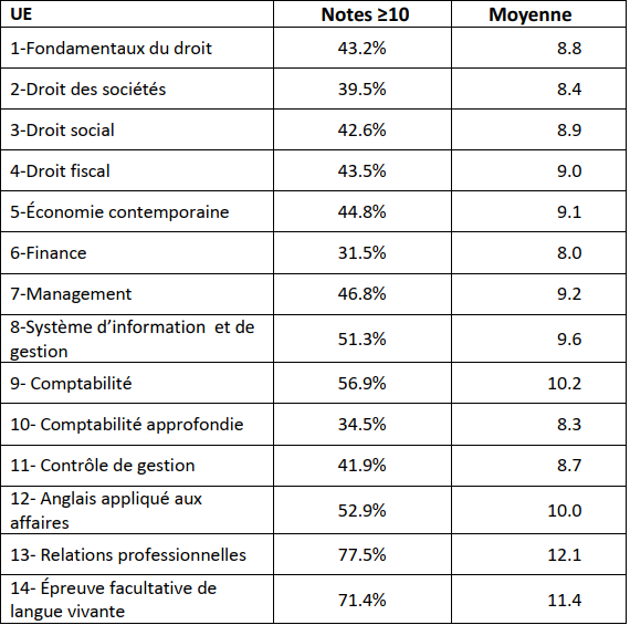 Taux de réussite au DCG 2021