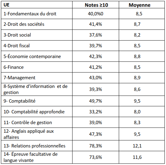Taux de réussite au DCG 2022