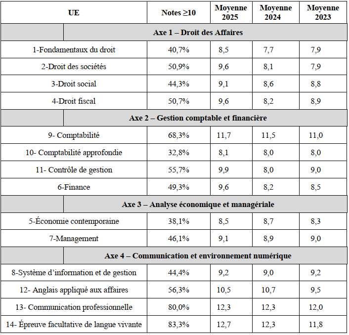 Taux de réussite au DCG 2025