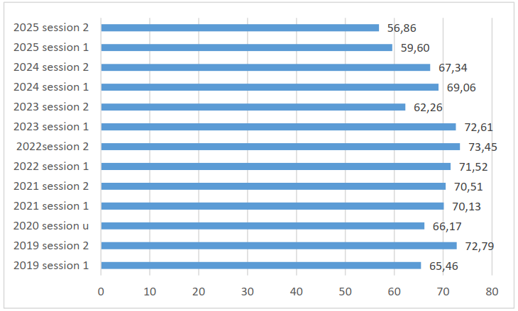 Taux de réussite au DEC
