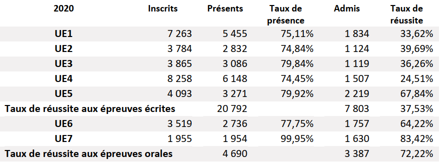 Taux de réussite au DSCG 2020