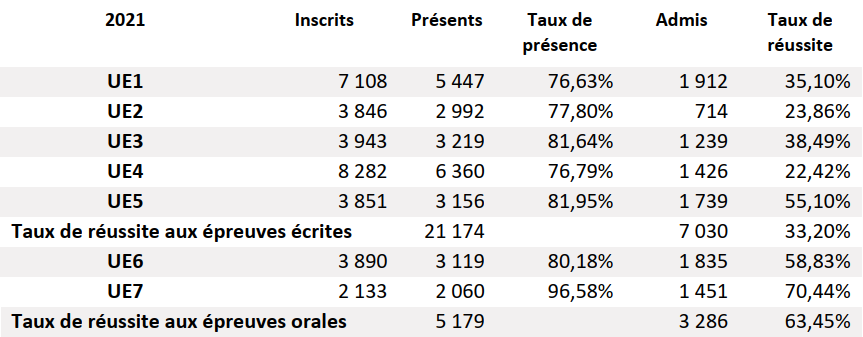 Taux de réussite au DSCG 2021