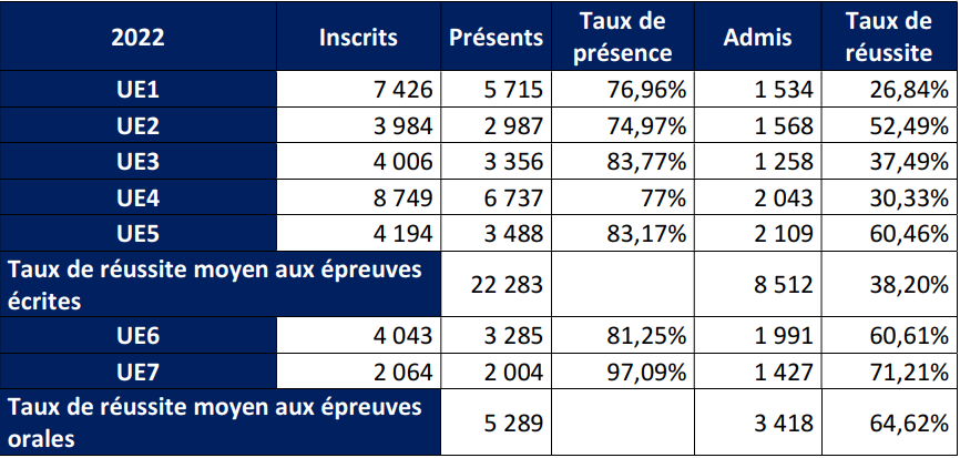 Taux de réussite au DSCG 2022