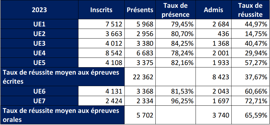 Taux de réussite au DSCG 2023