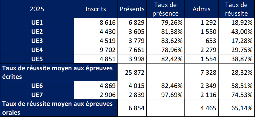 Taux de réussite au DSCG 2025